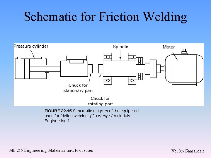 Schematic for Friction Welding FIGURE 32 -15 Schematic diagram of the equipment used for Schematic for Friction Welding FIGURE 32 -15 Schematic diagram of the equipment used for