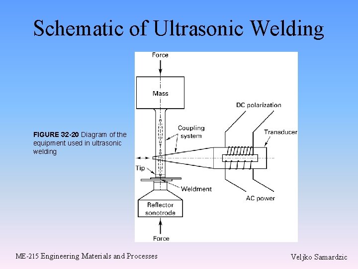 Schematic of Ultrasonic Welding FIGURE 32 -20 Diagram of the equipment used in ultrasonic Schematic of Ultrasonic Welding FIGURE 32 -20 Diagram of the equipment used in ultrasonic