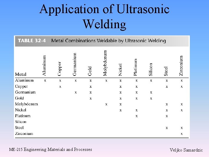 Application of Ultrasonic Welding ME-215 Engineering Materials and Processes Veljko Samardzic Application of Ultrasonic Welding ME-215 Engineering Materials and Processes Veljko Samardzic
