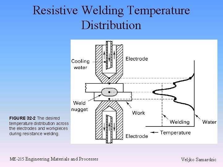 Resistive Welding Temperature Distribution FIGURE 32 -2 The desired temperature distribution across the electrodes Resistive Welding Temperature Distribution FIGURE 32 -2 The desired temperature distribution across the electrodes