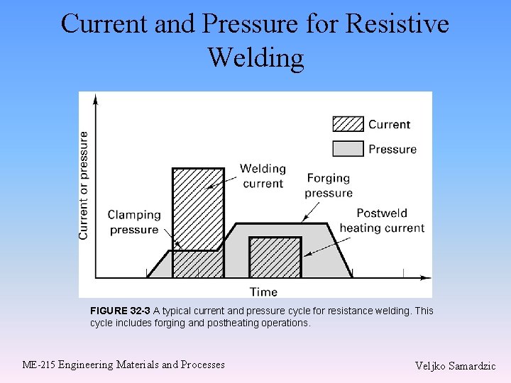 Current and Pressure for Resistive Welding FIGURE 32 -3 A typical current and pressure Current and Pressure for Resistive Welding FIGURE 32 -3 A typical current and pressure