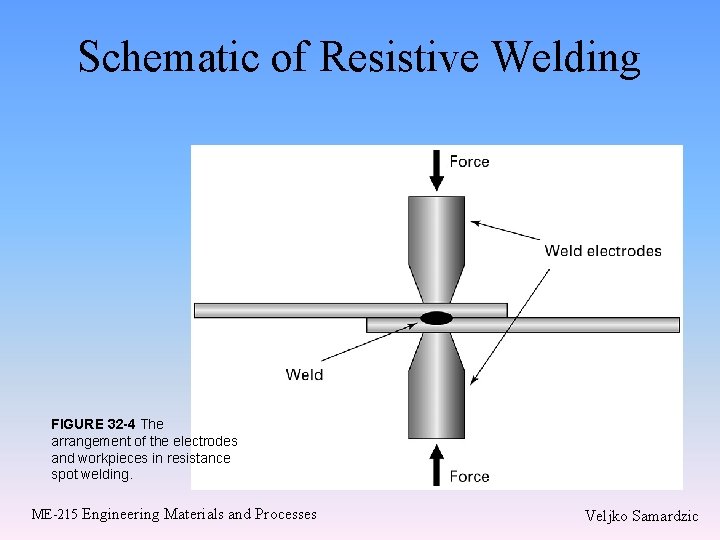 Schematic of Resistive Welding FIGURE 32 -4 The arrangement of the electrodes and workpieces Schematic of Resistive Welding FIGURE 32 -4 The arrangement of the electrodes and workpieces