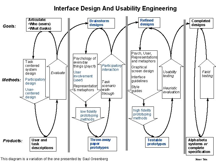 Interface Design And Usability Engineering Goals: Articulate: • Who (users) • What (tasks) Task