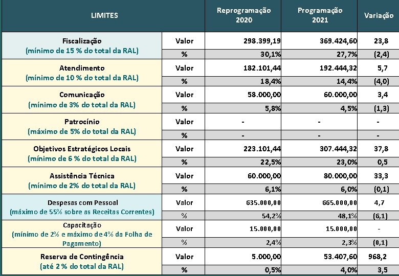 Reprogramação 2020 LIMITES Programação 2021 Variação Fiscalização (mínimo de 15 % do total da