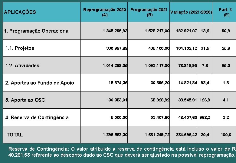 APLICAÇÕES 1. Programação Operacional 1. 1. Projetos 1. 2. Atividades Reprogramação 2020 Programação 2021