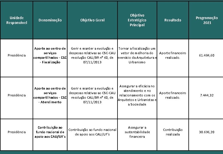 Unidade Responsável Denominação Objetivo Geral Objetivo Estratégico Principal Resultado Programação 2021 Presidência Aporte ao