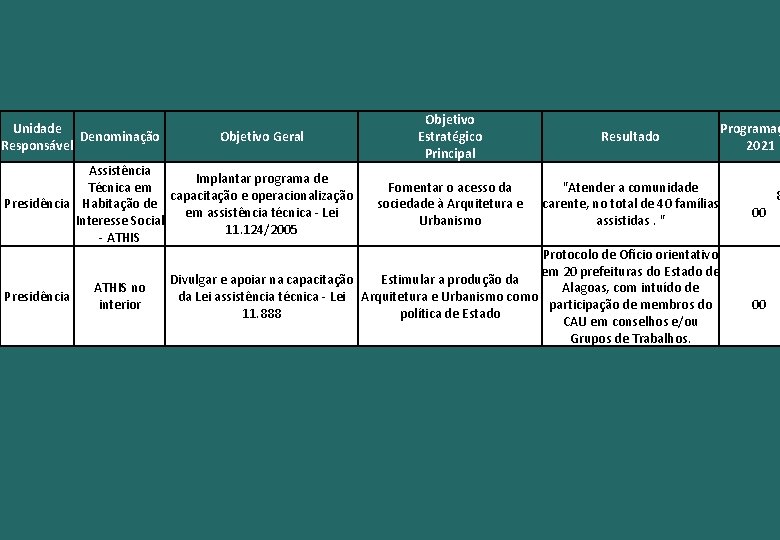 Unidade Denominação Responsável Objetivo Geral Assistência Implantar programa de Técnica em capacitação e operacionalização