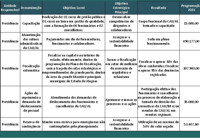 Unidade Denominação Responsável Objetivo Geral Realização de: 01 curso de gestão pública e 01