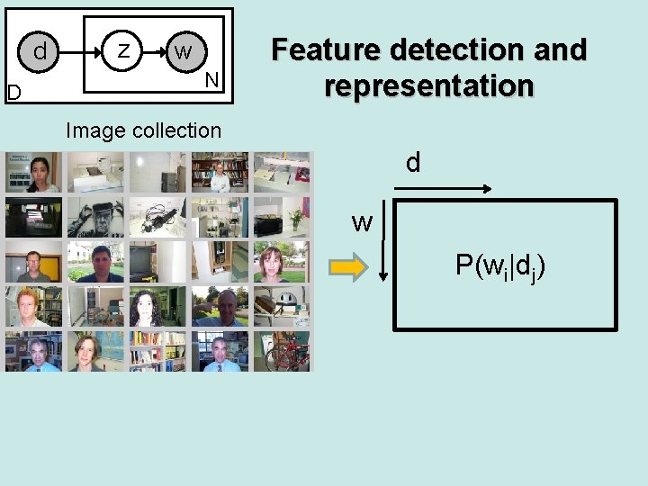 Agenda Introduction Bagofwords Model Visual Words With Spatial
