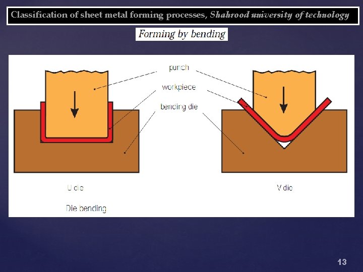 Classification of sheet metal forming processes, Shahrood university of technology 13 