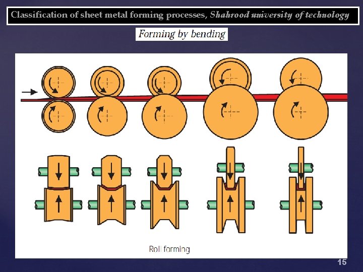 Classification of sheet metal forming processes, Shahrood university of technology 15 