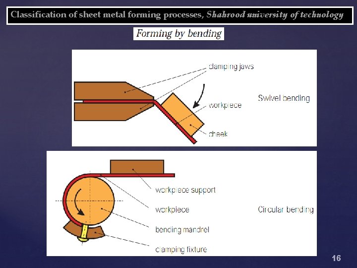 Classification of sheet metal forming processes, Shahrood university of technology 16 
