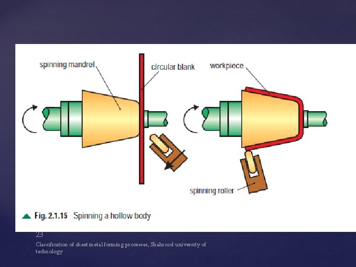 23 Classification of sheet metal forming processes, Shahrood university of technology 