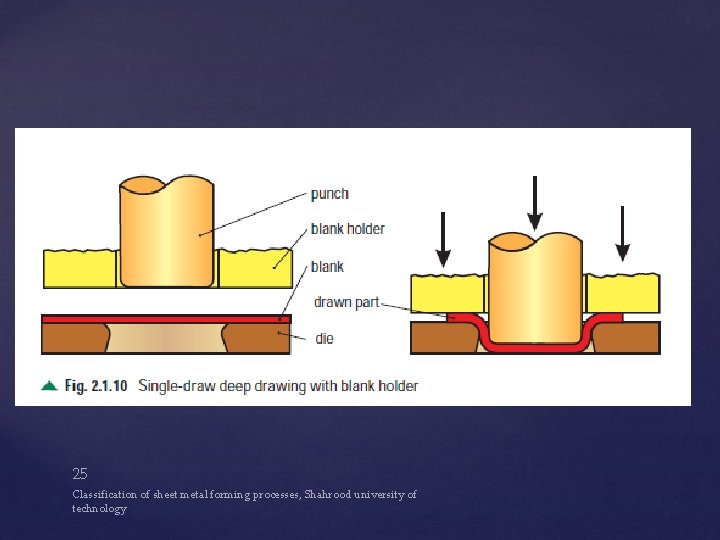 25 Classification of sheet metal forming processes, Shahrood university of technology 