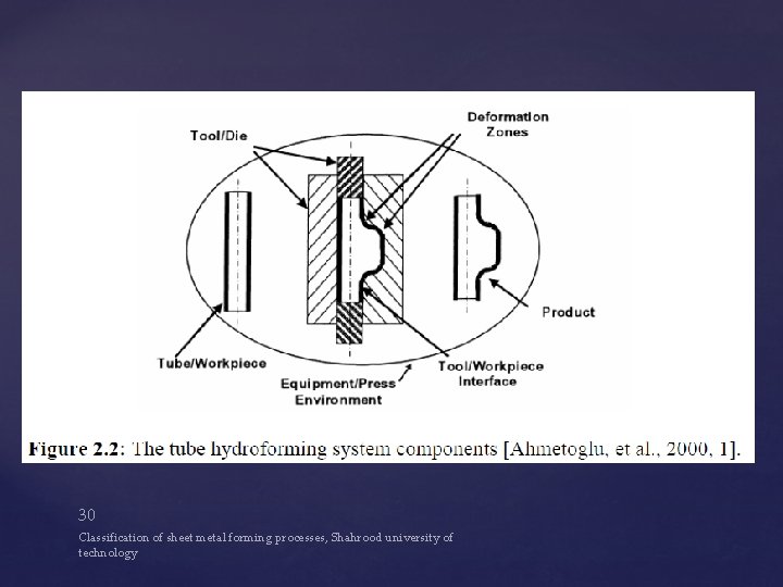 30 Classification of sheet metal forming processes, Shahrood university of technology 