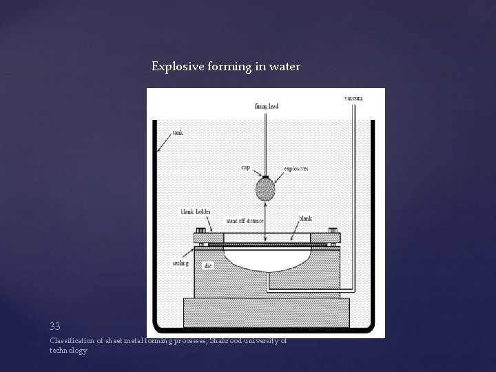Explosive forming in water 33 Classification of sheet metal forming processes, Shahrood university of