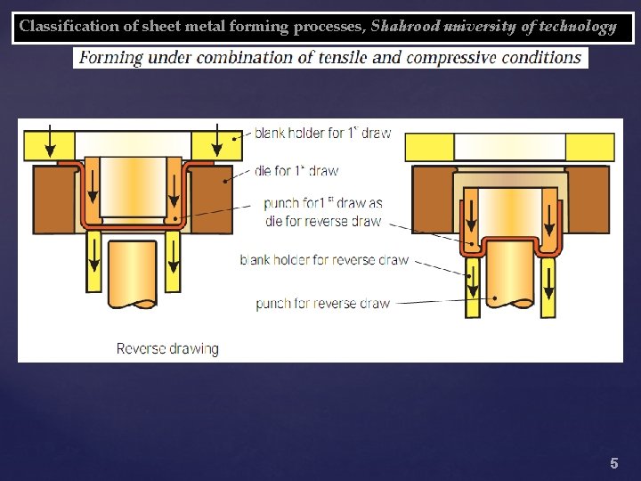Classification of sheet metal forming processes, Shahrood university of technology 5 