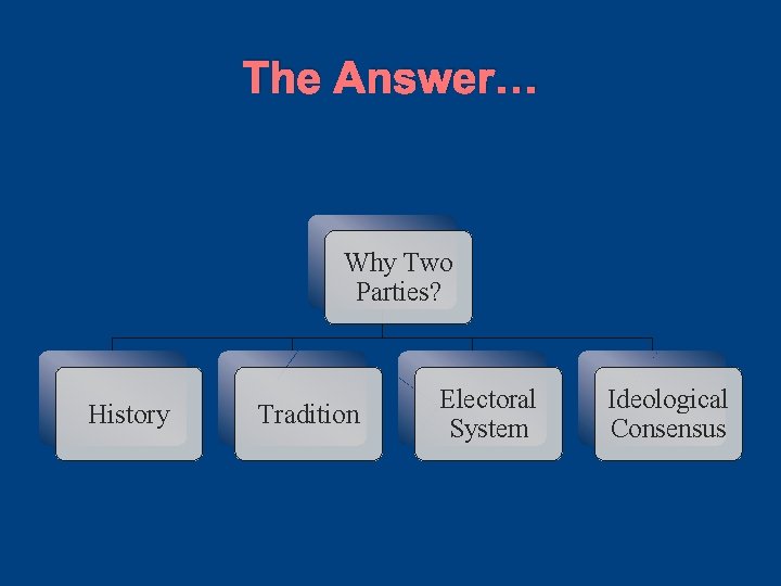 The Answer… Why Two Parties? History Tradition Electoral System Ideological Consensus The Answer… Why Two Parties? History Tradition Electoral System Ideological Consensus