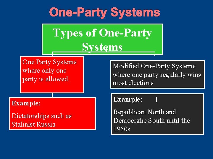 One-Party Systems Types of One-Party Systems One Party Systems where only one party is One-Party Systems Types of One-Party Systems One Party Systems where only one party is