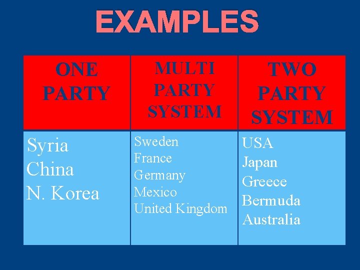 EXAMPLES ONE PARTY Syria China N. Korea MULTI PARTY SYSTEM Sweden France Germany Mexico EXAMPLES ONE PARTY Syria China N. Korea MULTI PARTY SYSTEM Sweden France Germany Mexico
