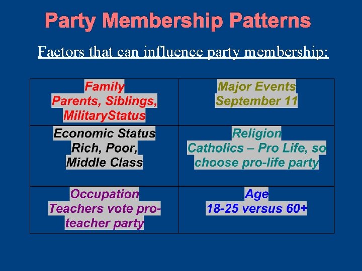 Party Membership Patterns Factors that can influence party membership: Party Membership Patterns Factors that can influence party membership: