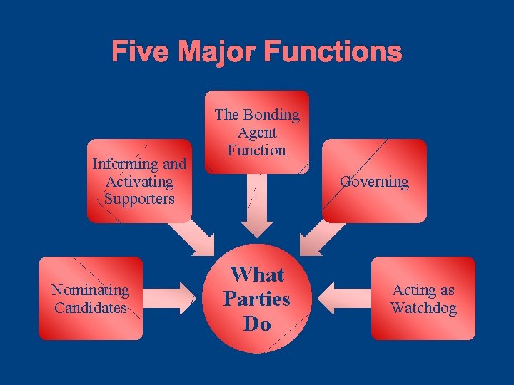 Five Major Functions Informing and Activating Supporters Nominating Candidates The Bonding Agent Function Governing Five Major Functions Informing and Activating Supporters Nominating Candidates The Bonding Agent Function Governing