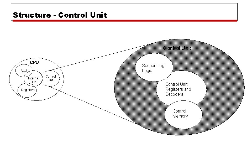 Structure - Control Unit CPU Sequencing Logic ALU Internal Bus Registers Control Unit Registers