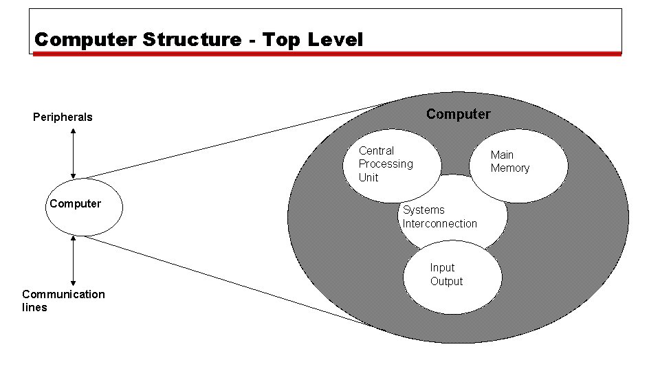 Computer Structure - Top Level Computer Peripherals Central Processing Unit Computer Main Memory Systems