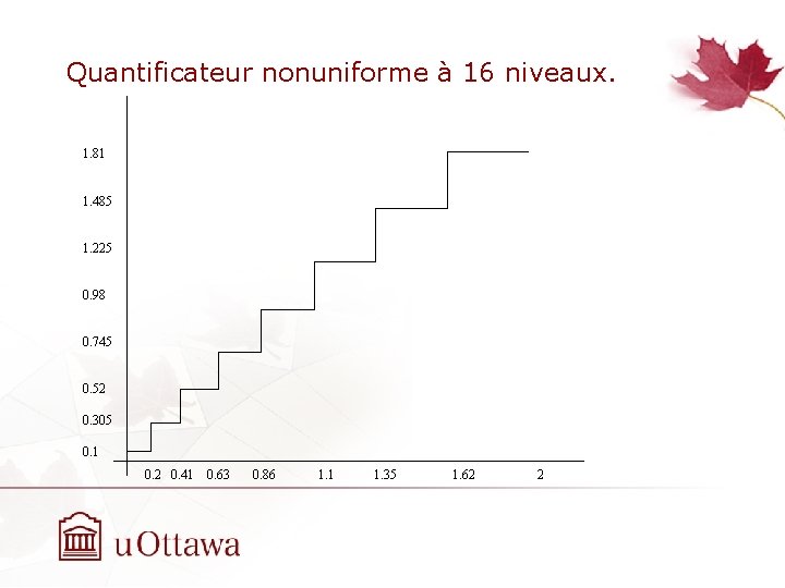 Quantificateur nonuniforme à 16 niveaux. 1. 81 1. 485 1. 225 0. 98 0.