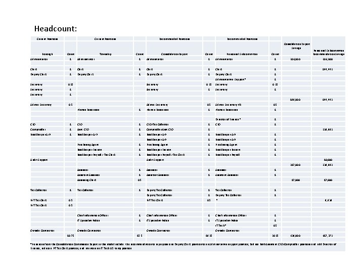 Headcount: Current Positions Recommended Positions Consolidation Report Savings Borough Count Township Count Consolidation Report