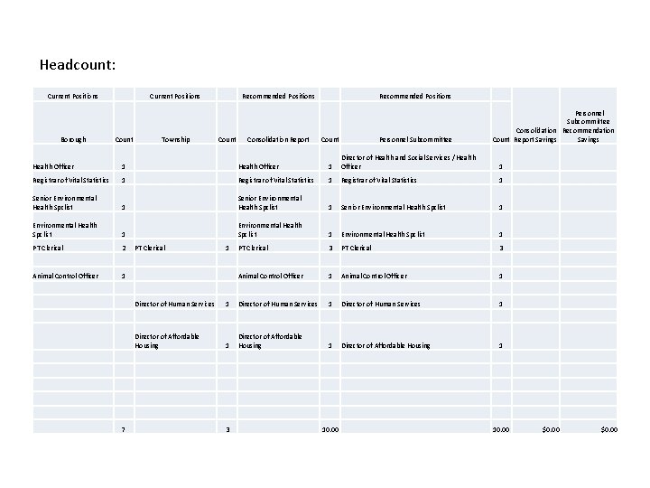 Headcount: Current Positions Borough Current Positions Count Township Recommended Positions Count Consolidation Report Recommended