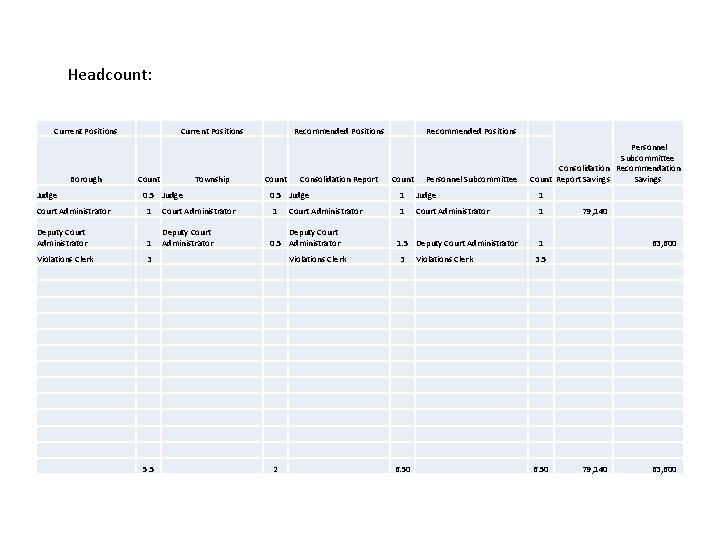 Headcount: Current Positions Borough Judge Current Positions Count Township 0. 5 Judge Court Administrator