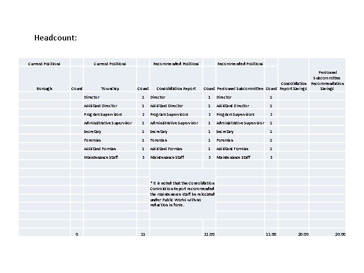 Headcount: Current Positions Borough Current Positions Count Township Recommended Positions Count Consolidation Report Recommended