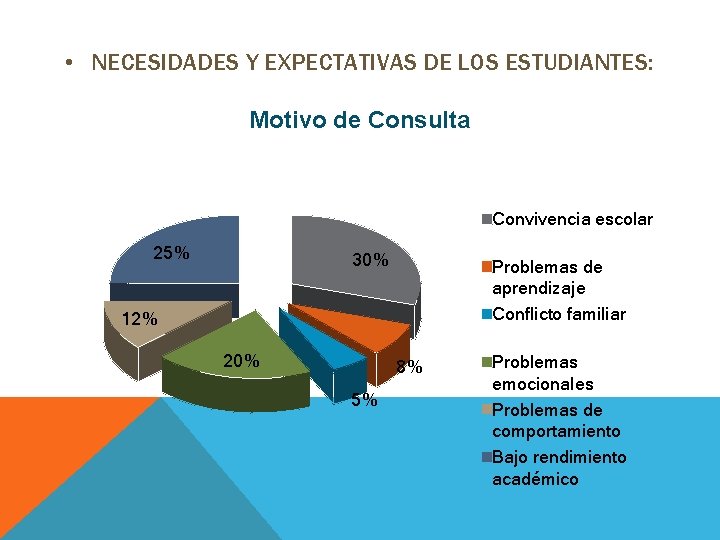  • NECESIDADES Y EXPECTATIVAS DE LOS ESTUDIANTES: Motivo de Consulta Convivencia escolar 25%