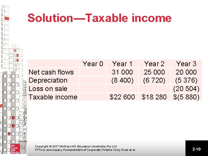 Solution—Taxable income Year 0 Net cash flows Depreciation Loss on sale Taxable income Year