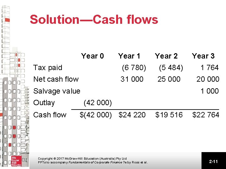 Solution—Cash flows Year 0 Year 1 Year 2 Year 3 Tax paid (6 780)