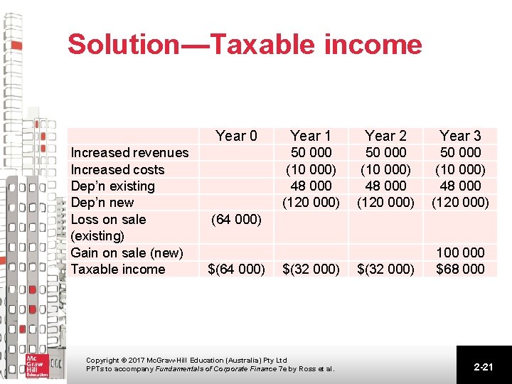 Solution—Taxable income Year 0 Increased revenues Increased costs Dep’n existing Dep’n new Loss on