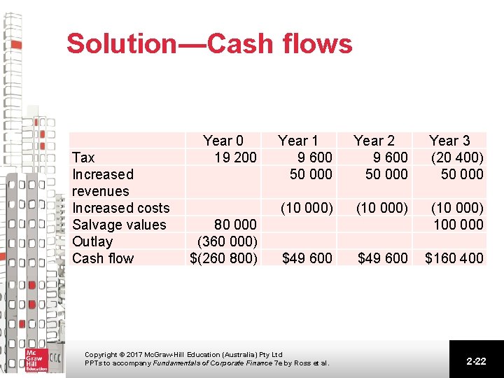 Solution—Cash flows Tax Increased revenues Increased costs Salvage values Outlay Cash flow Year 0