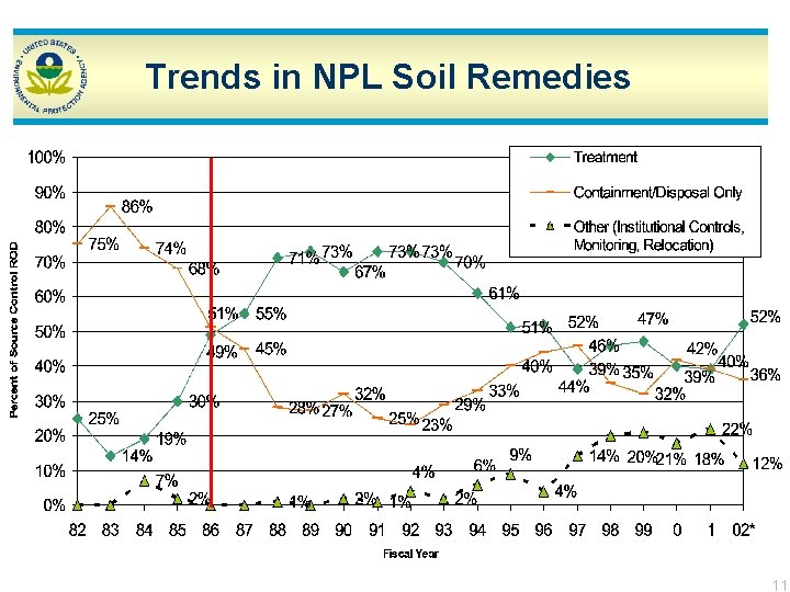Trends in NPL Soil Remedies 11 