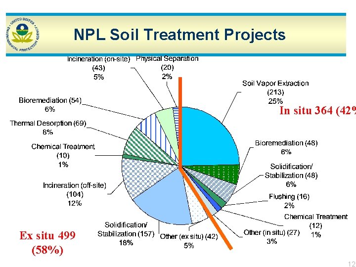 NPL Soil Treatment Projects In situ 364 (42% Ex situ 499 (58%) 12 