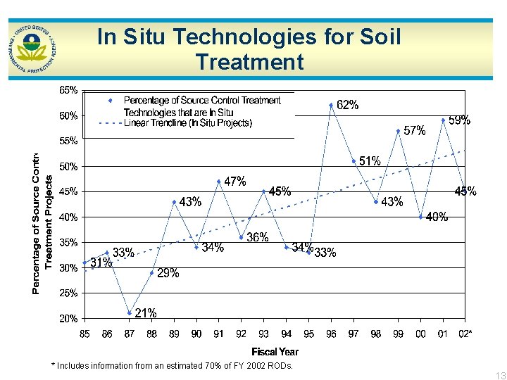 In Situ Technologies for Soil Treatment * Includes information from an estimated 70% of