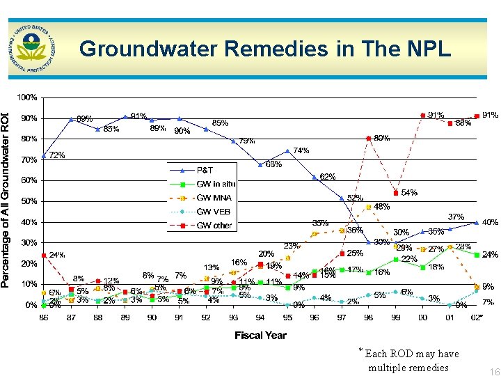 Groundwater Remedies in The NPL * Each ROD may have multiple remedies 16 