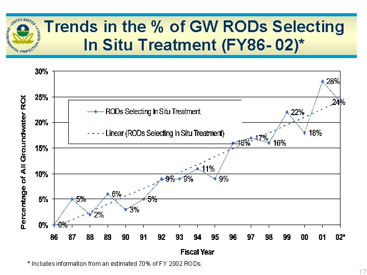 Trends in the % of GW RODs Selecting In Situ Treatment (FY 86 -