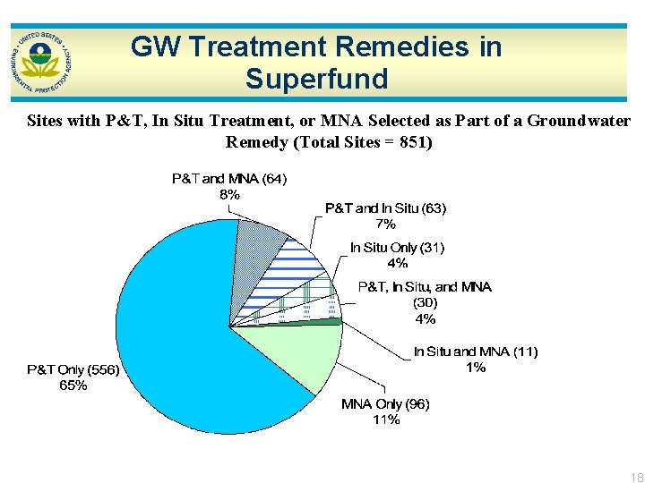 GW Treatment Remedies in Superfund Sites with P&T, In Situ Treatment, or MNA Selected