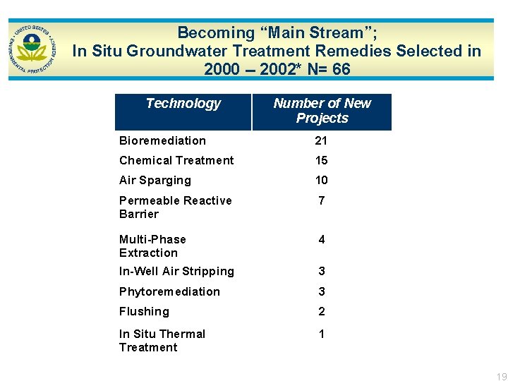 Becoming “Main Stream”; In Situ Groundwater Treatment Remedies Selected in 2000 -- 2002* N=