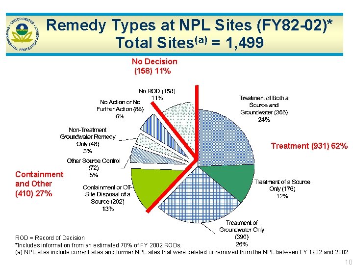 Remedy Types at NPL Sites (FY 82 -02)* Total Sites(a) = 1, 499 No