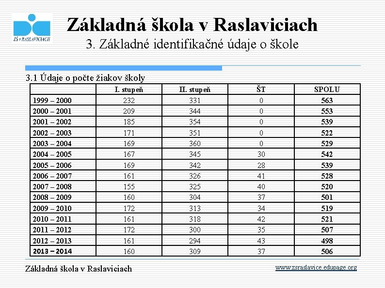 Základná škola v Raslaviciach 3. Základné identifikačné údaje o škole 3. 1 Údaje o
