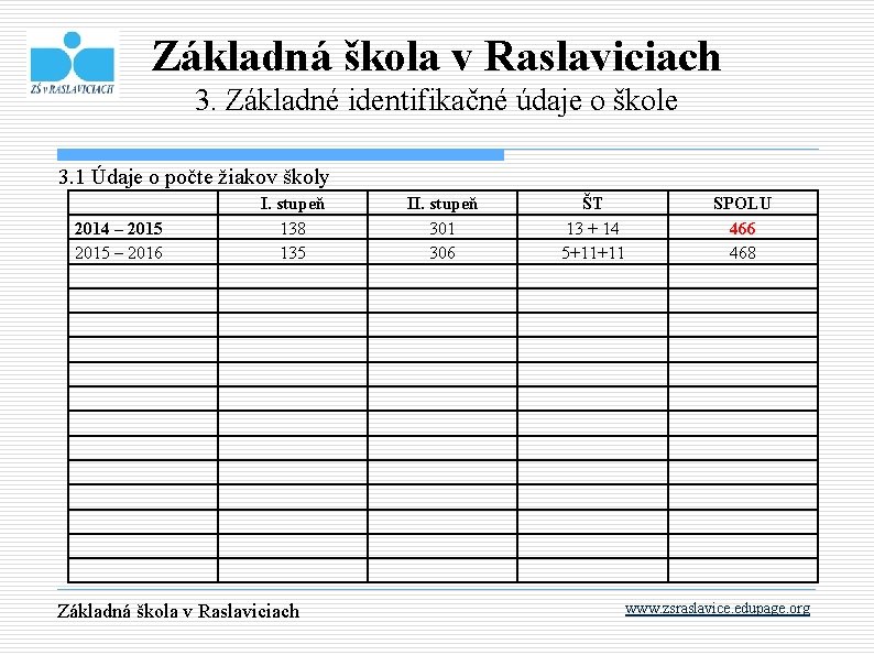 Základná škola v Raslaviciach 3. Základné identifikačné údaje o škole 3. 1 Údaje o