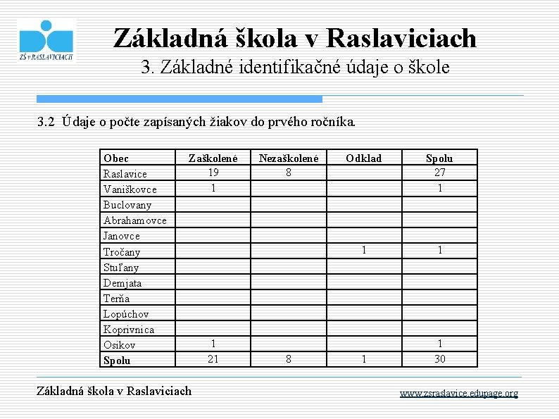 Základná škola v Raslaviciach 3. Základné identifikačné údaje o škole 3. 2 Údaje o