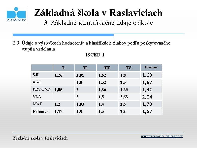 Základná škola v Raslaviciach 3. Základné identifikačné údaje o škole 3. 3 Údaje o